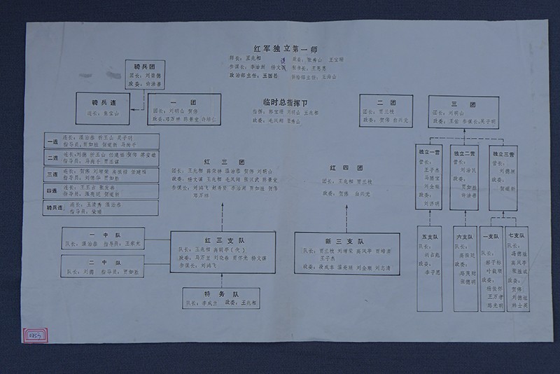 现代手工绘制“红军独立第一师临时总指挥部行政机构图”